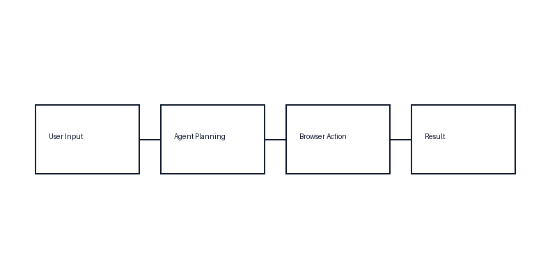 Browser-Use AI Agent automated web browsing